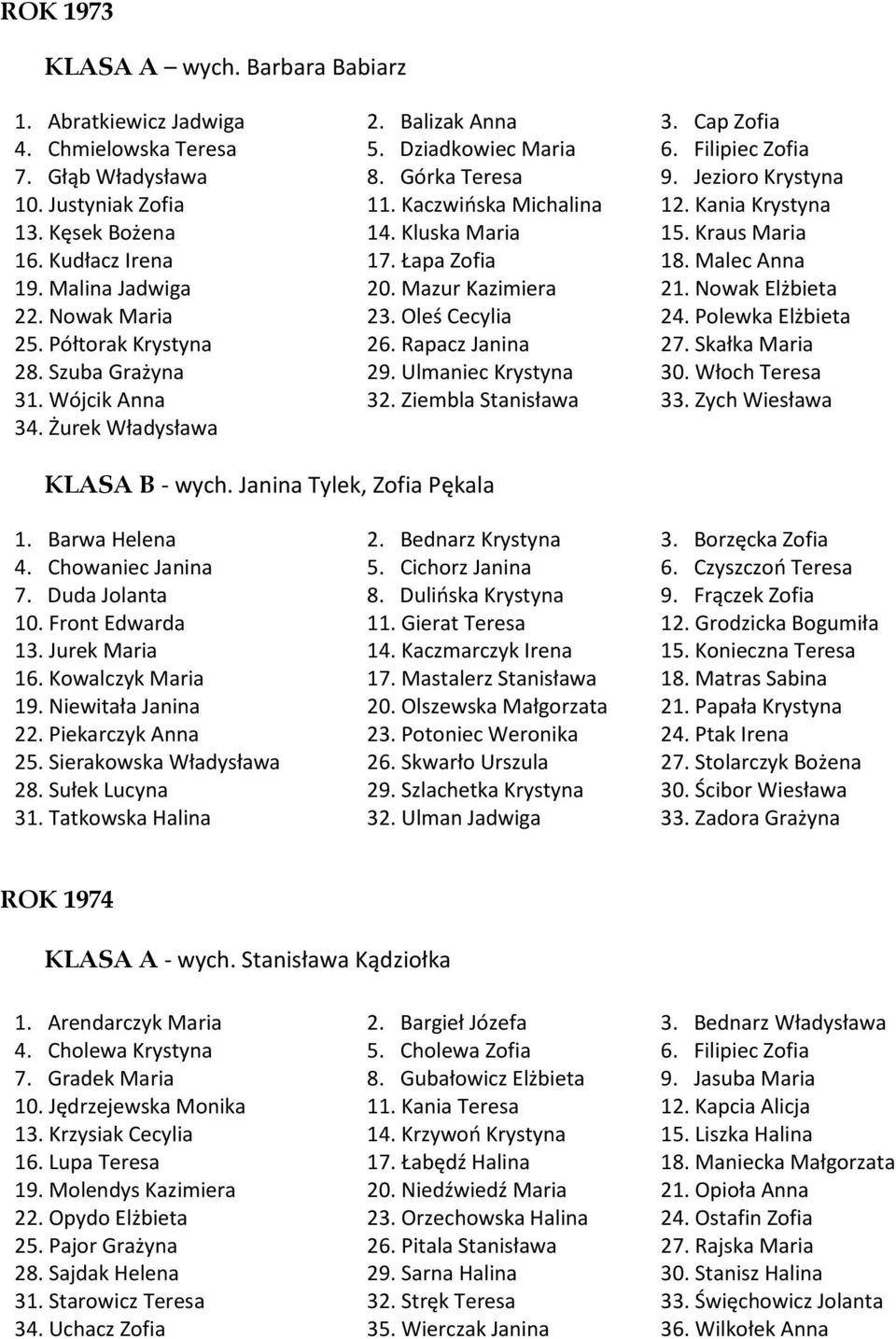 Malina Jadwiga 20. Mazur Kazimiera 21. Nowak Elżbieta 22. Nowak Maria 23. Oleś Cecylia 24. Polewka Elżbieta 25. Półtorak Krystyna 26. Rapacz Janina 27. Skałka Maria 28. Szuba Grażyna 29.