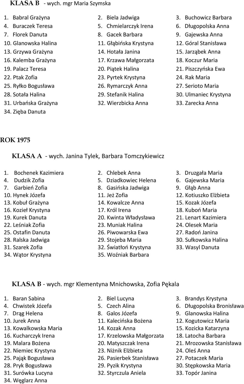 Palacz Teresa 20. Piątek Halina 21. Piszczyńska Ewa 22. Ptak Zofia 23. Pyrtek Krystyna 24. Rak Maria 25. Ryłko Bogusława 26. Rymarczyk Anna 27. Serioto Maria 28. Sotała Halina 29. Stefanik Halina 30.