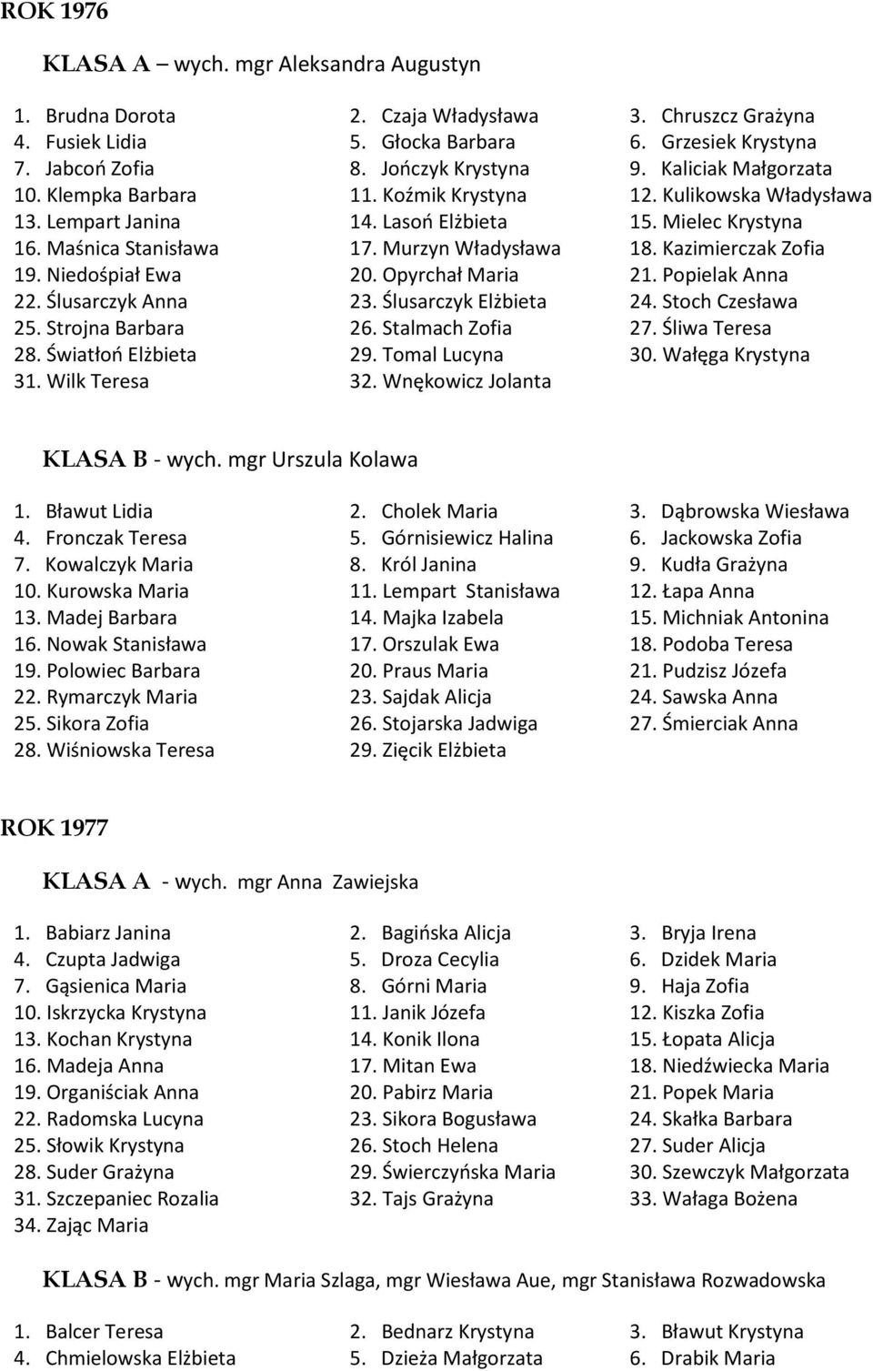 Kazimierczak Zofia 19. Niedośpiał Ewa 20. Opyrchał Maria 21. Popielak Anna 22. Ślusarczyk Anna 23. Ślusarczyk Elżbieta 24. Stoch Czesława 25. Strojna Barbara 26. Stalmach Zofia 27. Śliwa Teresa 28.