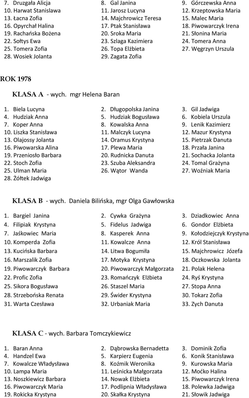 Węgrzyn Urszula 28. Wosiek Jolanta 29. Zagata Zofia ROK 1978 KLASA A - wych. mgr Helena Baran 1. Biela Lucyna 2. Długopolska Janina 3. Gil Jadwiga 4. Hudziak Anna 5. Hudziak Bogusława 6.
