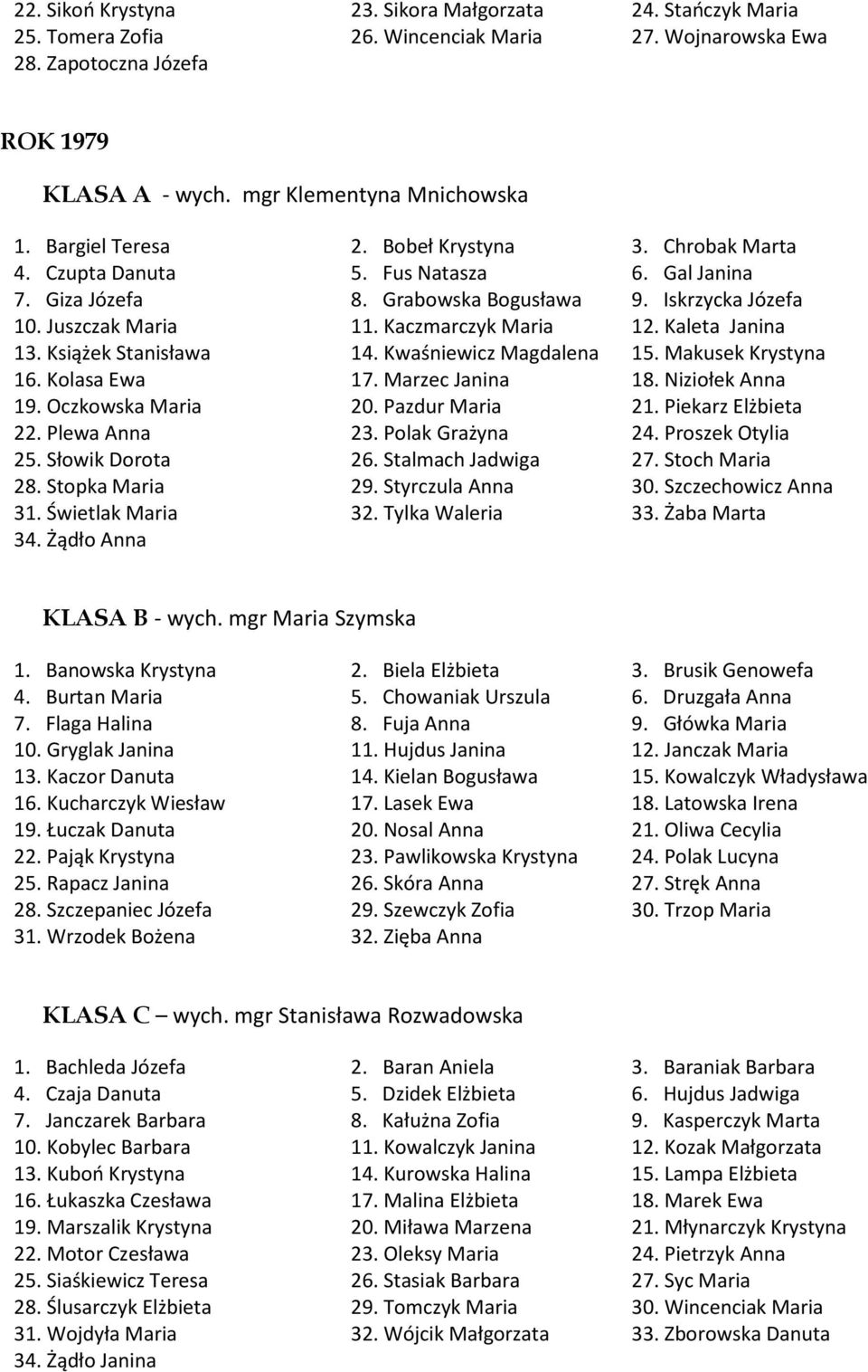 Kaleta Janina 13. Książek Stanisława 14. Kwaśniewicz Magdalena 15. Makusek Krystyna 16. Kolasa Ewa 17. Marzec Janina 18. Niziołek Anna 19. Oczkowska Maria 20. Pazdur Maria 21. Piekarz Elżbieta 22.