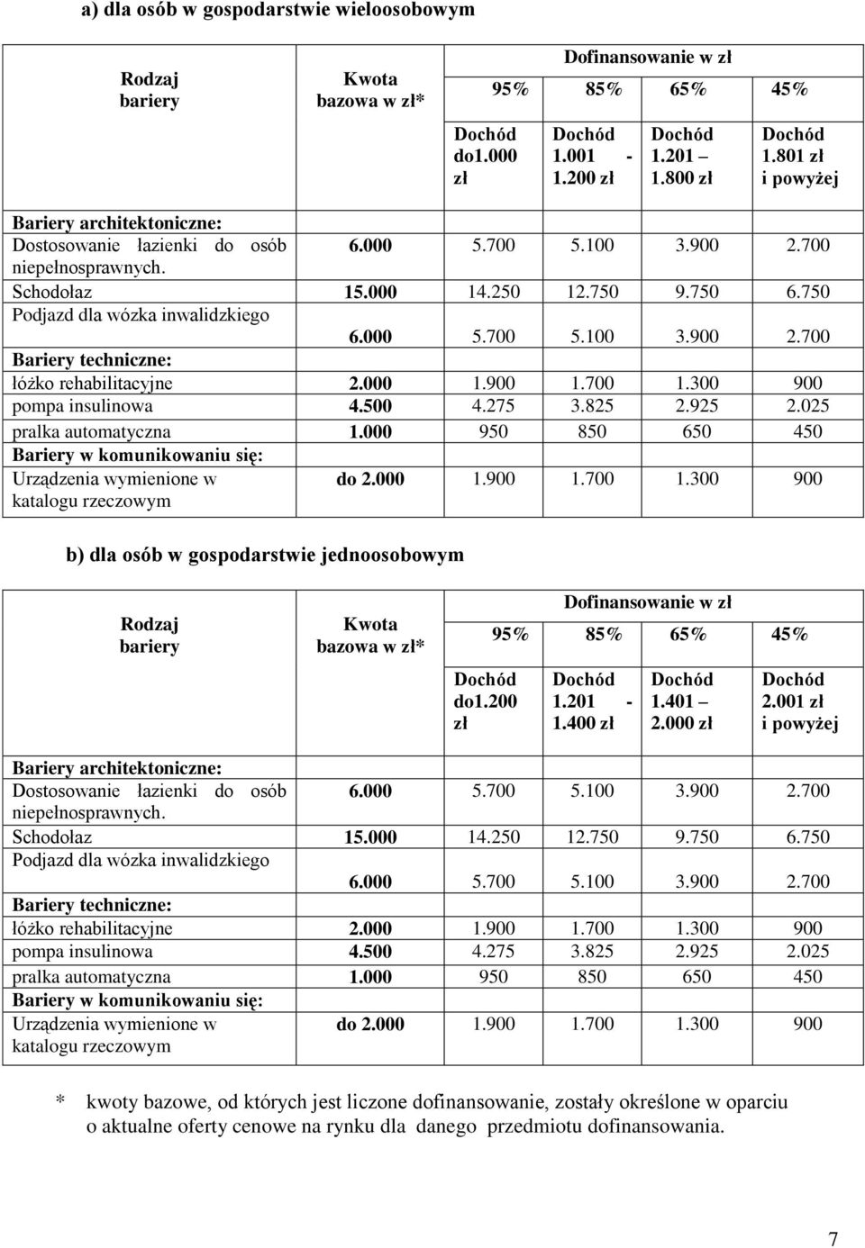 000 5.700 5.100 3.900 2.700 Bariery techniczne: łóżko rehabilitacyjne 2.000 1.900 1.700 1.300 900 pompa insulinowa 4.500 4.275 3.825 2.925 2.025 pralka automatyczna 1.