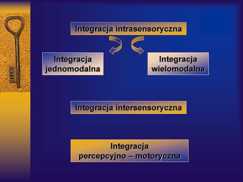 wielomodalna Integracja