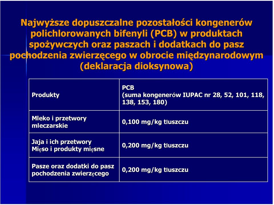 mleczarskie Jaja i ich przetwory Mięso i produkty mięsne Pasze oraz dodatki do pasz pochodzenia zwierzęcego PCB (suma