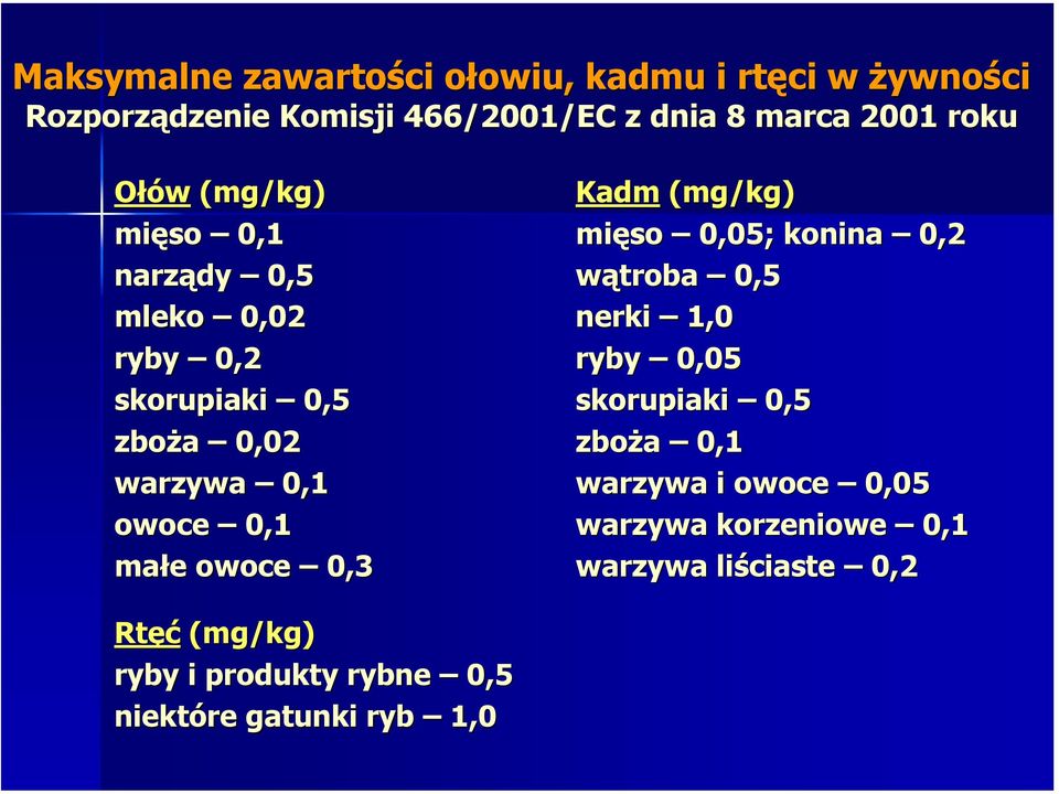 owoce 0,3 Kadm (mg/kg) mięso 0,05; konina 0,2 wątroba 0,5 nerki 1,0 ryby 0,05 skorupiaki 0,5 zboża 0,1 warzywa i