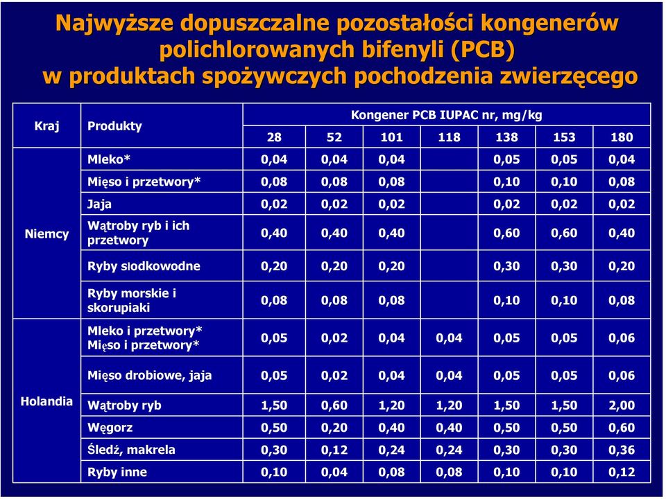 słodkowodne 0,20 0,20 0,20 0,30 0,30 0,20 Ryby morskie i skorupiaki 0,08 0,08 0,08 0,10 0,10 0,08 Mleko i przetwory* Mięso i przetwory* 0,05 0,02 0,04 0,04 0,05 0,05 0,06 Mięso drobiowe, jaja 0,05
