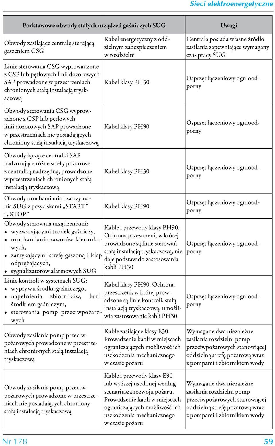 wymagany czas pracy SUG Obwody sterowania CSG wyprowadzone z CSP lub pętlowych linii dozorowych SAP prowadzone w przestrzeniach nie posiadających chroniony stałą instalacją tryskaczową Obwody łączące