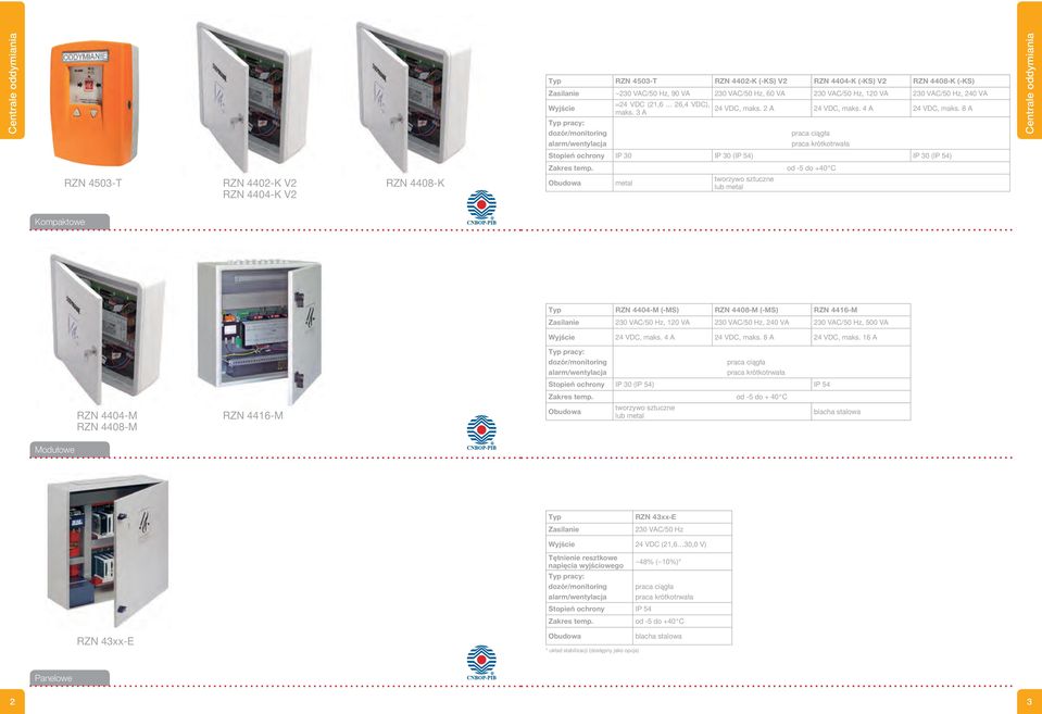 8 A Typ pracy: dozór/monitoring alarm/wentylacja praca ciągła praca krótkotrwała Centrale oddymiania Stopień ochrony IP 30 IP 30 (IP 54) IP 30 (IP 54) RZN 4503-T RZN 4402-K V2 RZN 4408-K RZN 4404-K