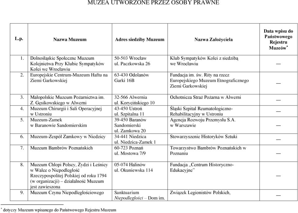 Rity na rzecz Europejskiego Muzeum Etnograficznego Ziemi Garkowskiej 3. Małopolskie Muzeum Pożarnictwa im. Z. Gęsikowskiego w Alwerni 32-566 Alwernia ul. Korycińskiego 10 4.
