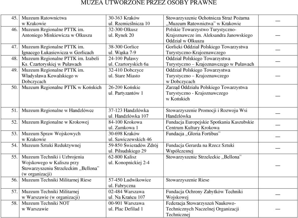 Stare Miasto Dobczycach 50. Muzeum Regionalne PTTK w Końskich 26-200 Końskie ul. Partyzantów 1 51. Muzeum Regionalne w Handzlówce 37-123 Handzlówka ul. Handzlówka 107 52.