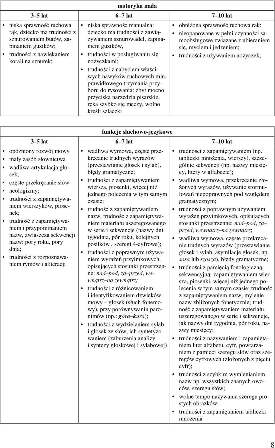 prawidłowego trzymania przyboru do rysowania: zbyt mocno przyciska narzędzia pisarskie, ręka szybko się męczy, wolno kreśli szlaczki obniŝona sprawność ruchowa rąk; nieopanowane w pełni czynności