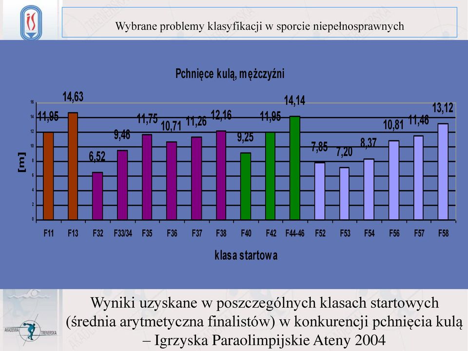 F33/34 F35 F36 F37 F38 F40 F42 F44-46 F52 F53 F54 F56 F57 F58 klasa startow a Wyniki uzyskane w poszczególnych