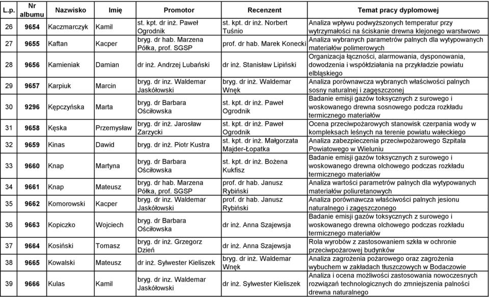 Norbert Analiza wpływu podwyższonych temperatur przy Tuśnio wytrzymałości na ściskanie drewna klejonego warstwowo 27 9655 Kaftan Kacper Analiza wybranych parametrów palnych dla wytypowanych prof.