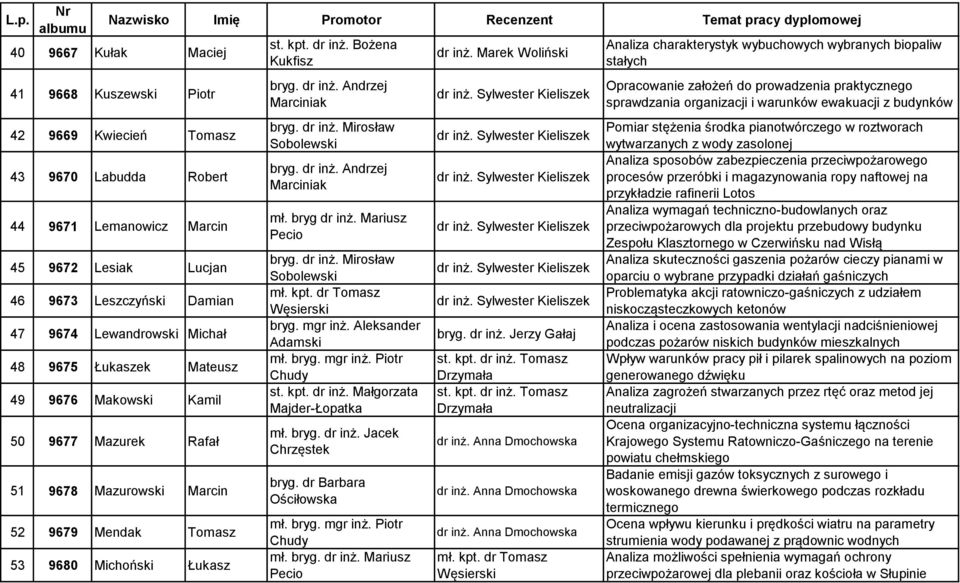 bryg dr inż. Mariusz bryg. dr inż. Mirosław Sobolewski mł. kpt. dr Tomasz Węsierski bryg. mgr inż. Aleksander st. kpt. dr inż. Małgorzata Majder-Łopatka mł. bryg. dr inż. Jacek Chrzęstek dr inż.