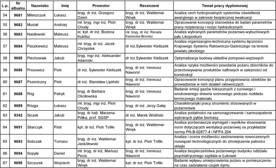 Stanisław Lipiński 61 9688 Róg Patryk 62 9689 Rózga Łukasz 63 9342 Siczek Jakub 64 9691 Sitarczyk Piotr 65 9693 Sobczak Tomasz 66 9694 Sopyła Daniel 67 9695 Szczurek Wojciech mł. bryg. dr inż.