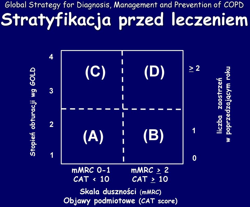 Stratyfikacja przed leczeniem 4 (C) (D) > 2 3 2 (A) (B) 1 1 0 mmrc