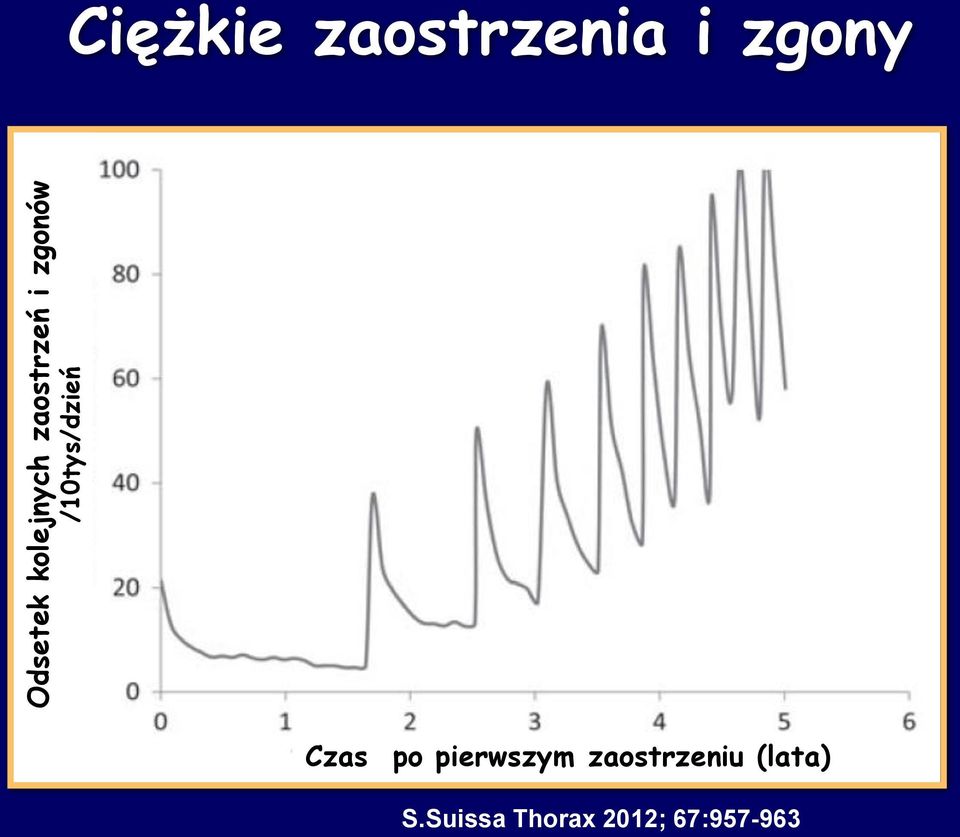 zgony Czas po pierwszym zaostrzeniu