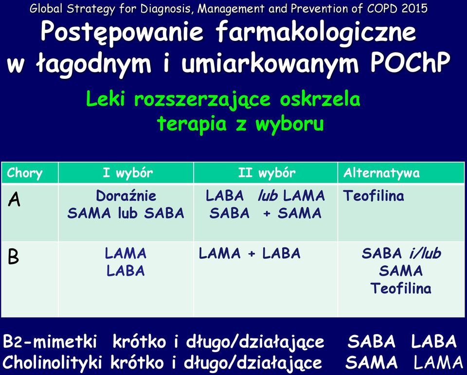 Alternatywa A Doraźnie SAMA lub SABA LABA lub LAMA SABA + SAMA Teofilina B LAMA LABA LAMA + LABA SABA