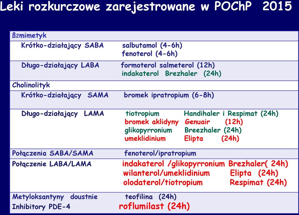 aklidyny Genuair (12h) glikopyrronium Breezhaler (24h) umeklidinium Elipta (24h) Połączenia SABA/SAMA fenoterol/ipratropium Połączenie LABA/LAMA indakaterol