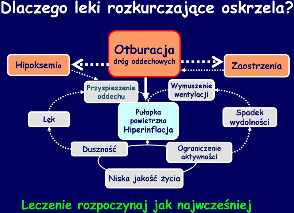 oddechu Wymuszenie wentylacji Lęk Pułapka powietrzna Hiperinflacja