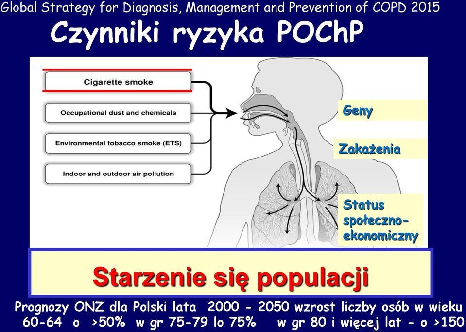Starzenie się populacji Prognozy ONZ dla Polski lata 2000-2050 wzrost