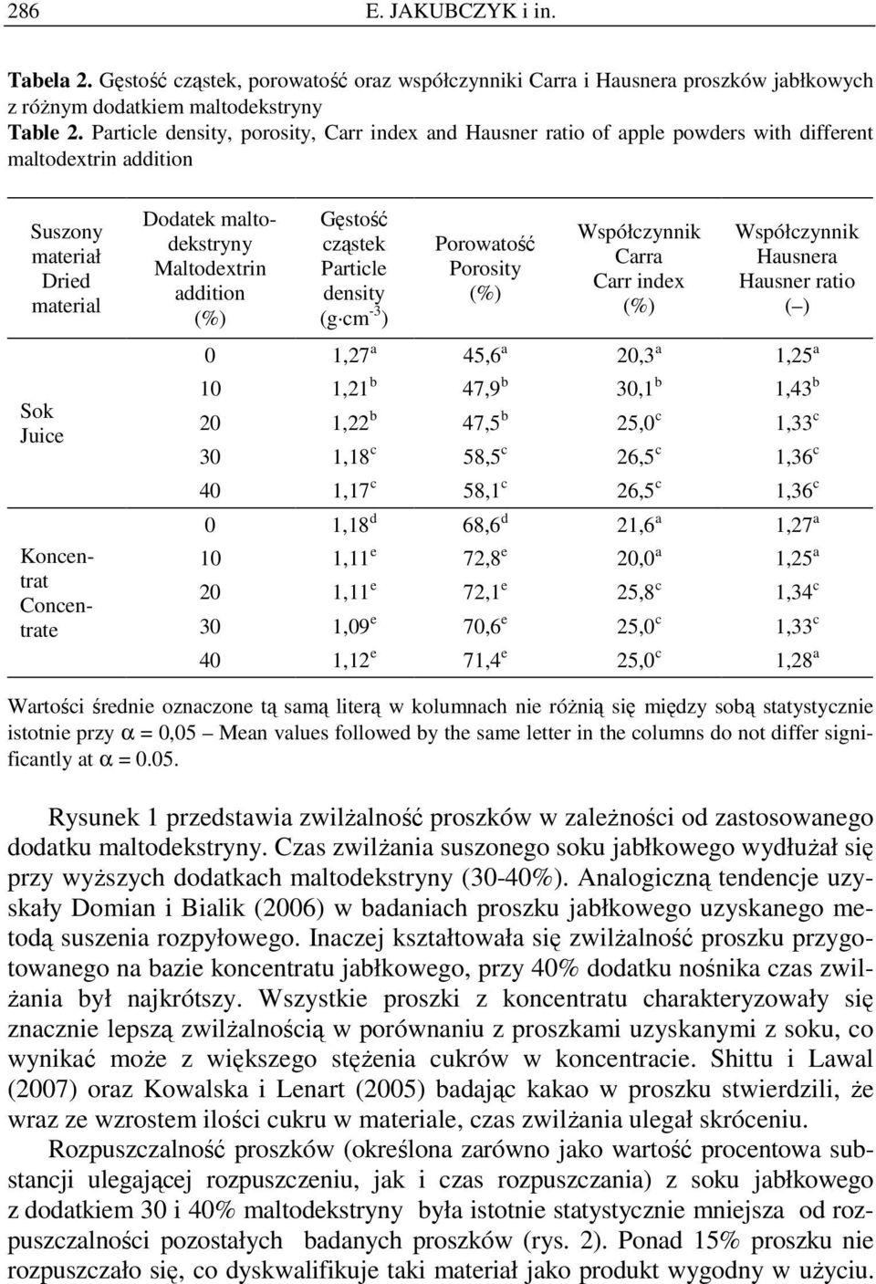 Maltodextrin addition (%) Gęstość cząstek Particle density (g cm -3 ) Porowatość Porosity (%) Współczynnik Carra Carr index (%) Współczynnik Hausnera Hausner ratio ( ) 0 1,27 a 45,6 a 20,3 a 1,25 a