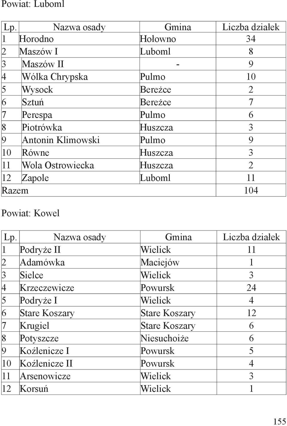 Pulmo 6 8 Piotrówka Huszcza 3 9 Antonin Klimowski Pulmo 9 10 Równe Huszcza 3 11 Wola Ostrowiecka Huszcza 2 12 Zapole Luboml 11 Razem 104 Powiat: Kowel Lp.