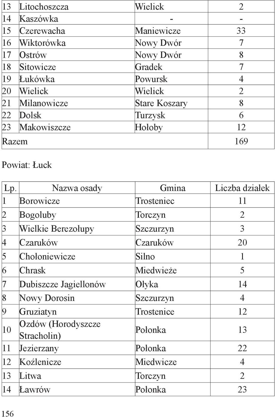 Nazwa osady Gmina Liczba działek 1 Borowicze Trosteniec 11 2 Bogoluby Torczyn 2 3 Wielkie Berezołupy Szczurzyn 3 4 Czaruków Czaruków 20 5 Chołoniewicze Silno 1 6 Chrask