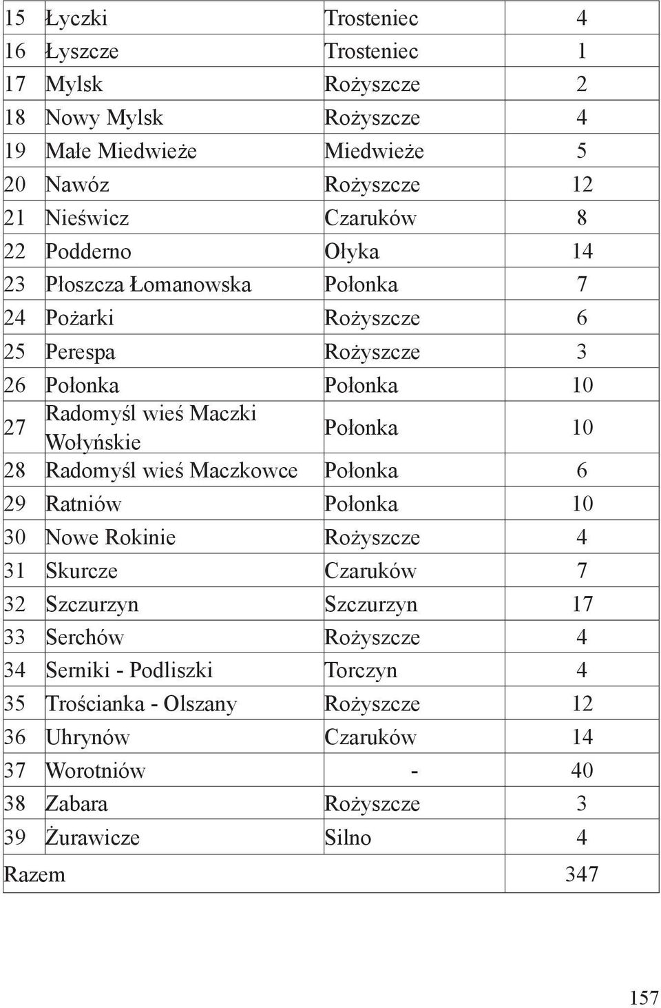 Wołyńskie Połonka 10 28 Radomyśl wieś Maczkowce Połonka 6 29 Ratniów Połonka 10 30 Nowe Rokinie Rożyszcze 4 31 Skurcze Czaruków 7 32 Szczurzyn Szczurzyn 17 33