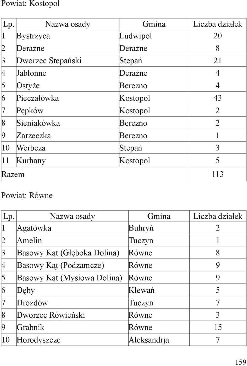 Pieczałówka Kostopol 43 7 Pępków Kostopol 2 8 Sieniakówka Berezno 2 9 Zarzeczka Berezno 1 10 Werbcza Stepań 3 11 Kurhany Kostopol 5 Razem 113 Powiat: Równe