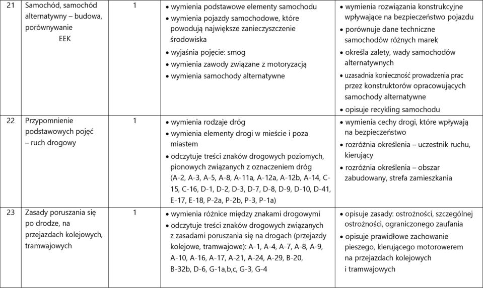 alternatywne 1 wymienia rodzaje dróg wymienia elementy drogi w mieście i poza miastem odczytuje treści znaków drogowych poziomych, pionowych związanych z oznaczeniem dróg (A-2, A-3, A-5, A-8, A-11a,