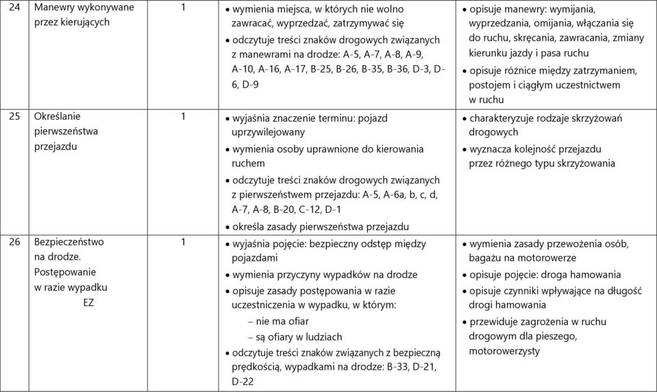 A-10, A-16, A-17, B-25, B-26, B-35, B-36, D-3, D- 6, D-9 1 wyjaśnia znaczenie terminu: pojazd uprzywilejowany wymienia osoby uprawnione do kierowania ruchem odczytuje treści znaków drogowych