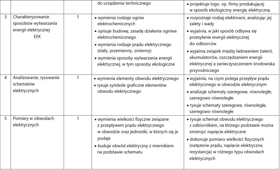 przemienny, zmienny) wymienia sposoby wytwarzania energii elektrycznej, w tym sposoby ekologiczne 1 wymienia elementy obwodu rysuje symbole graficzne elementów obwodu 1 wymienia wielkości fizyczne