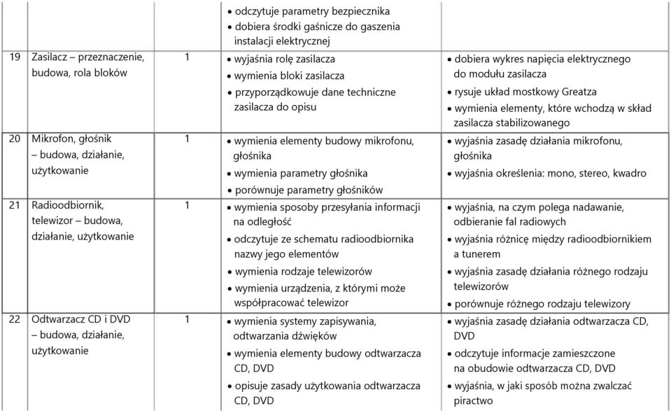 zasilacza do opisu 1 wymienia elementy budowy mikrofonu, głośnika wymienia parametry głośnika porównuje parametry głośników 1 wymienia sposoby przesyłania informacji na odległość odczytuje ze