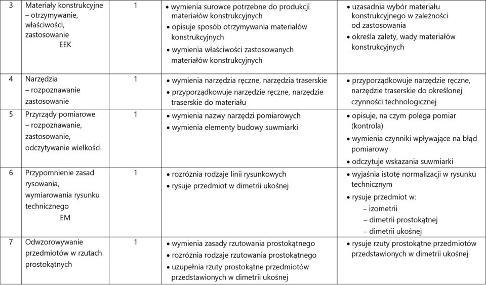 rozpoznawanie zastosowanie 5 Przyrządy pomiarowe rozpoznawanie, zastosowanie, odczytywanie wielkości 6 Przypomnienie zasad rysowania, wymiarowania rysunku technicznego EM 7 Odwzorowywanie przedmiotów