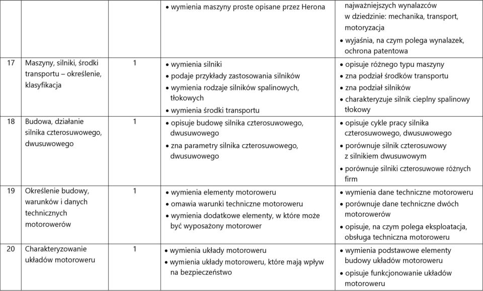 silników wymienia rodzaje silników spalinowych, tłokowych wymienia środki transportu 1 opisuje budowę silnika czterosuwowego, dwusuwowego zna parametry silnika czterosuwowego, dwusuwowego 1 wymienia