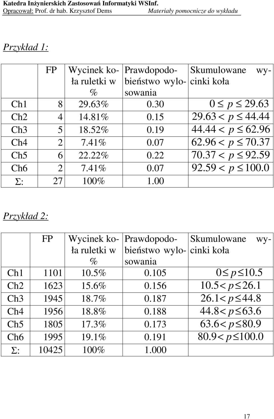 00 Przykład : FP Wycinek koła ruletki w % Prawdopodobieństwo wylosowania Skumulowane wycinki koła Ch.5% 0.5 0 p. 5 Ch 63 5.6% 0.56.5< p 6.