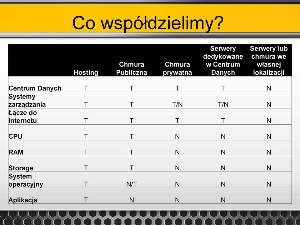 Serwery lub chmura we własnej lokalizacji Centrum Danych T T T T N Systemy