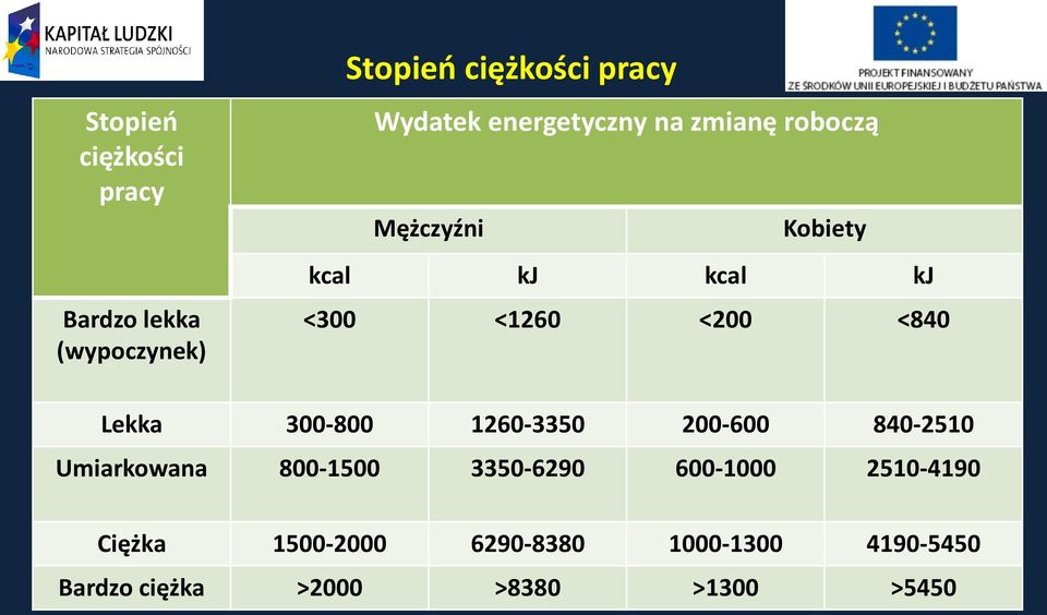 PRACY <300 <1260 <200 <840 Lekka 300-800 1260-3350 200-600 840-2510 Umiarkowana 800-1500