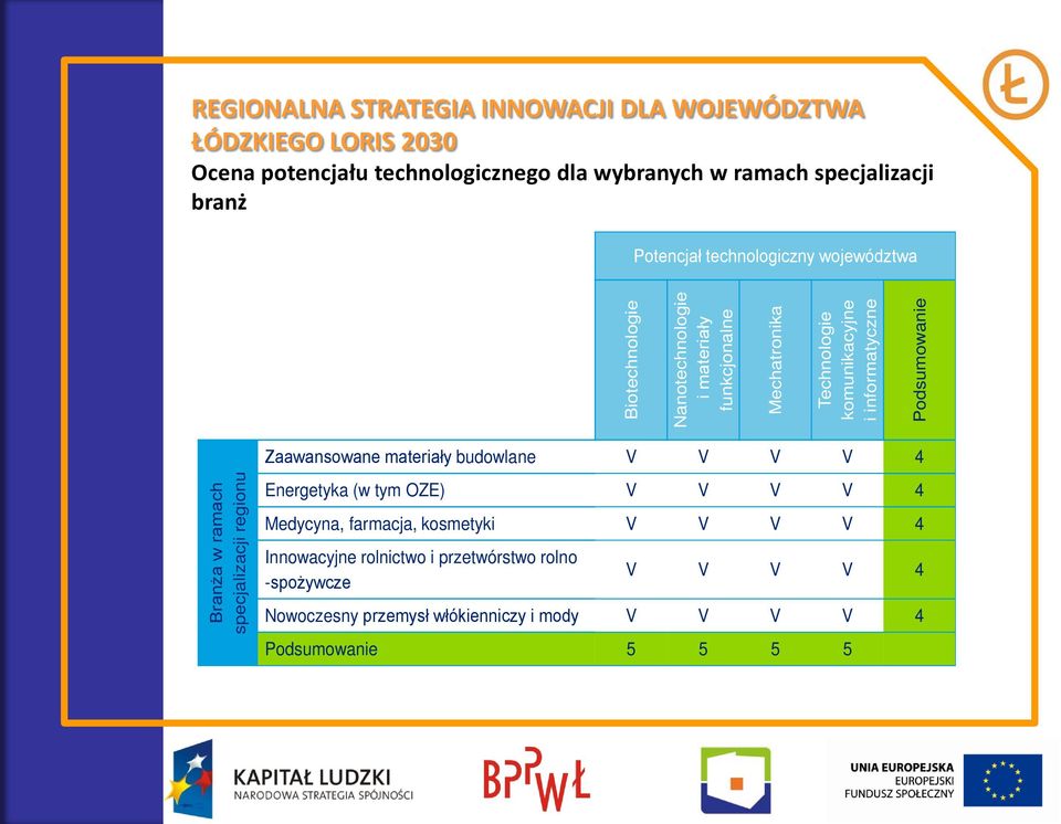 Branża w ramach specjalizacji regionu Podsumowanie Zaawansowane materiały budowlane V V V V 4 Energetyka (w tym OZE) V V V V 4 Medycyna, farmacja,