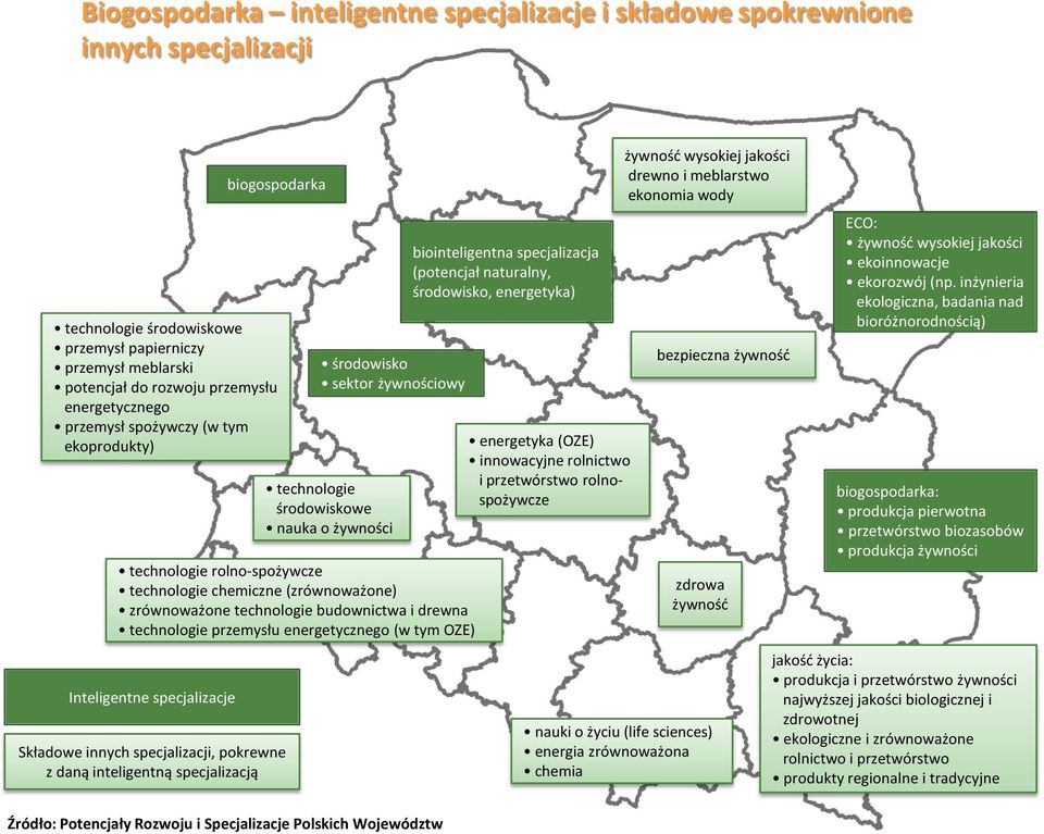 zrównoważone technologie budownictwa i drewna technologie przemysłu energetycznego (w tym OZE) Inteligentne specjalizacje Składowe innych specjalizacji, pokrewne z daną inteligentną specjalizacją