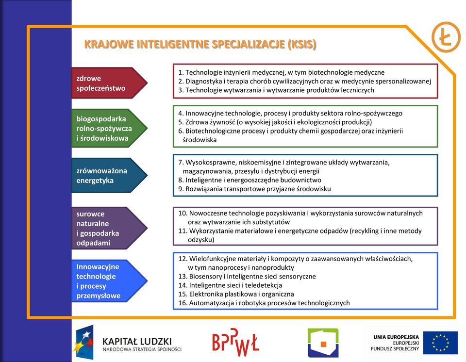 Innowacyjne technologie, procesy i produkty sektora rolno-spożywczego 5. Zdrowa żywność (o wysokiej jakości i ekologiczności produkcji) 6.