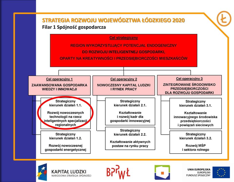 2. Rozwój nowoczesnej gospodarki energetycznej Cel operacyjny 2 NOWOCZESNY KAPITAŁ LUDZKI I RYNEK PRACY Strategiczny kierunek działań 2.1.