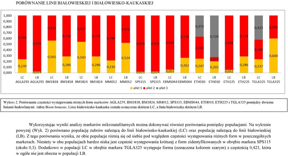 Linia białowiesko-kaukaska została oznaczona skrótem LC, a linia białowieska skrótem LB.