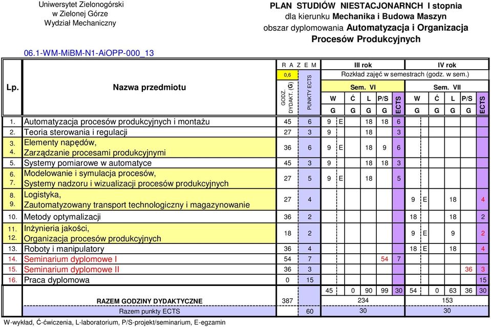 Modelowanie i symulacja procesów, 27 5 9 E 18 5 7. Systemy nadzoru i wizualizacji procesów produkcyjnych 8. Logistyka, 27 4 9 E 18 4 9. Zautomatyzowany transport technologiczny i magazynowanie 10.