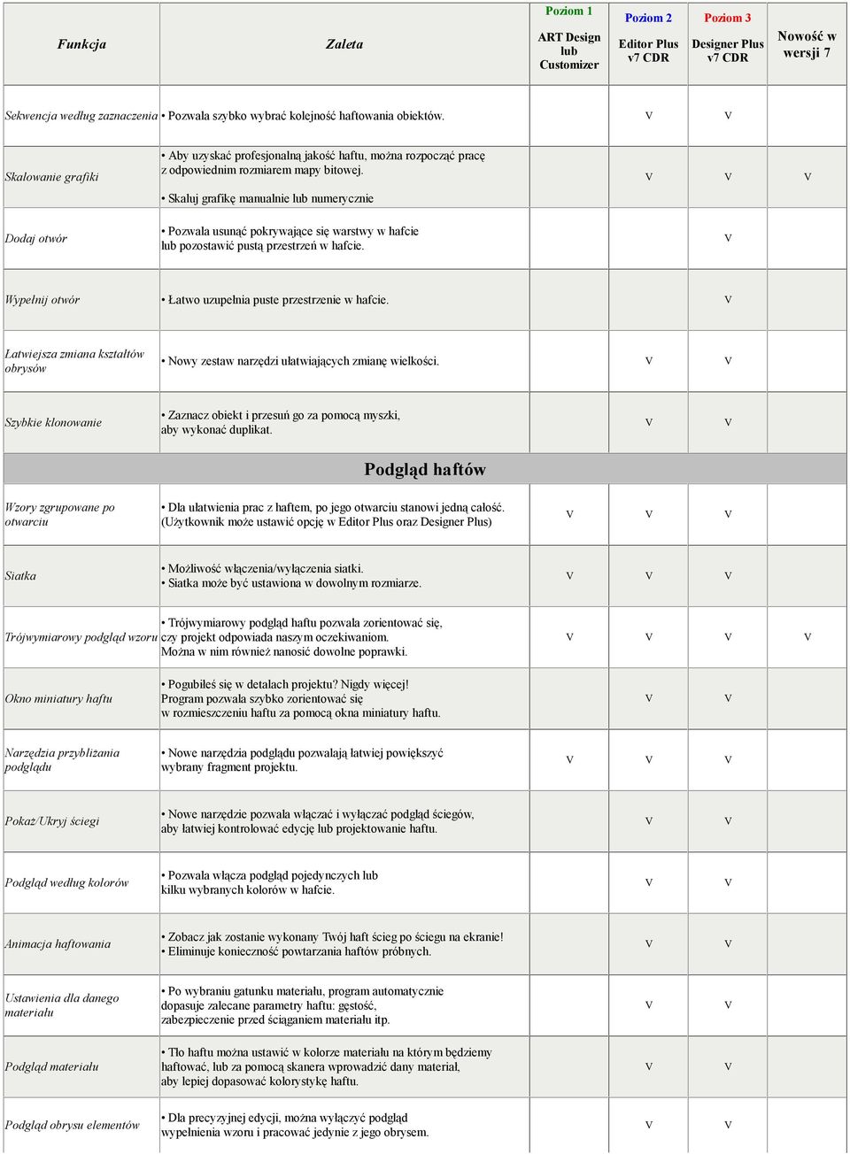 Skaluj grafikę manualnie numerycznie Pozwala usunąć pokrywające się warstwy w hafcie pozostawić pustą przestrzeń w hafcie. Wypełnij otwór Łatwo uzupełnia puste przestrzenie w hafcie.