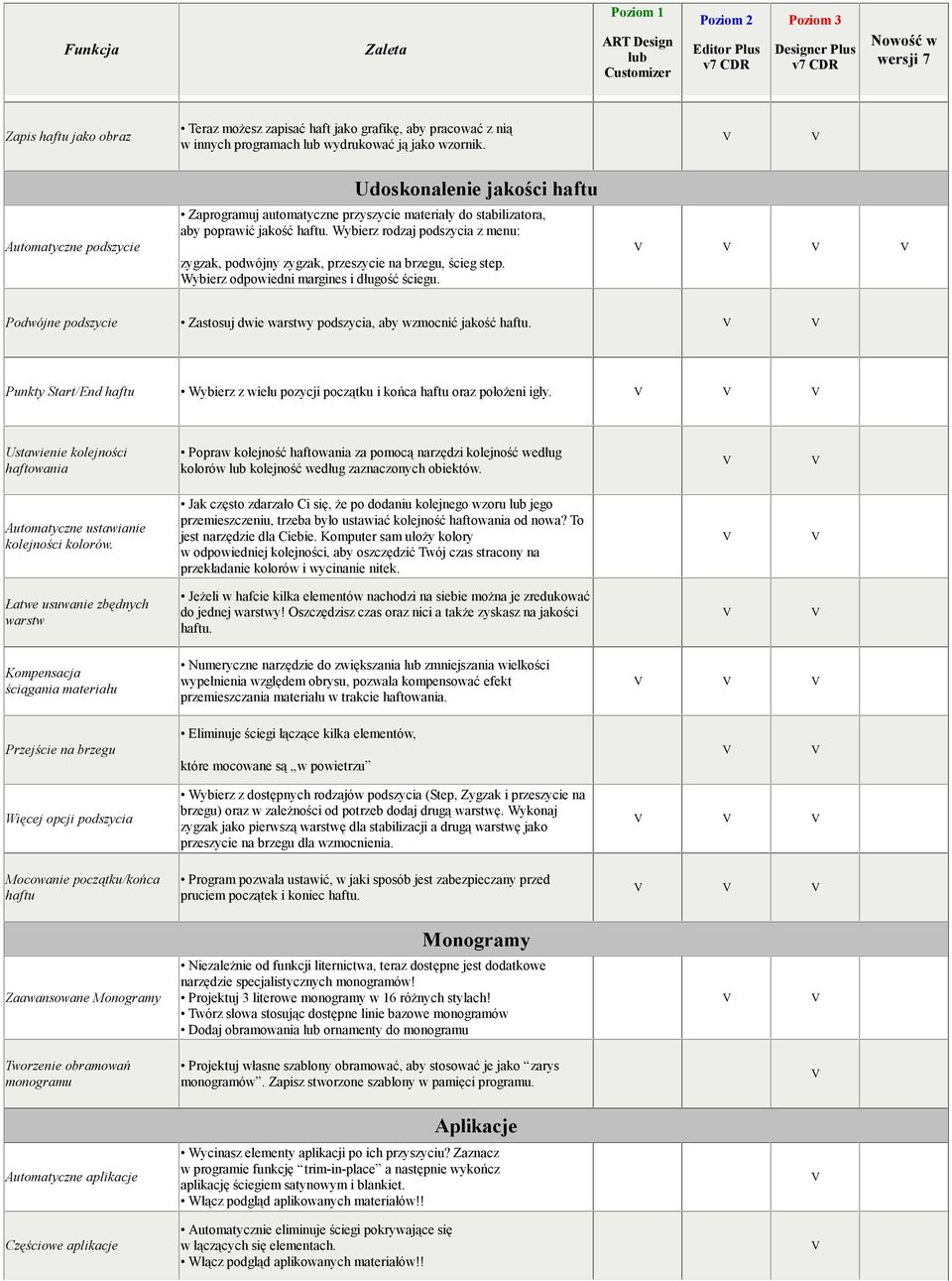 Wybierz rodzaj podszycia z menu: zygzak, podwójny zygzak, przeszycie na brzegu, ścieg step. Wybierz odpowiedni margines i długość ściegu.