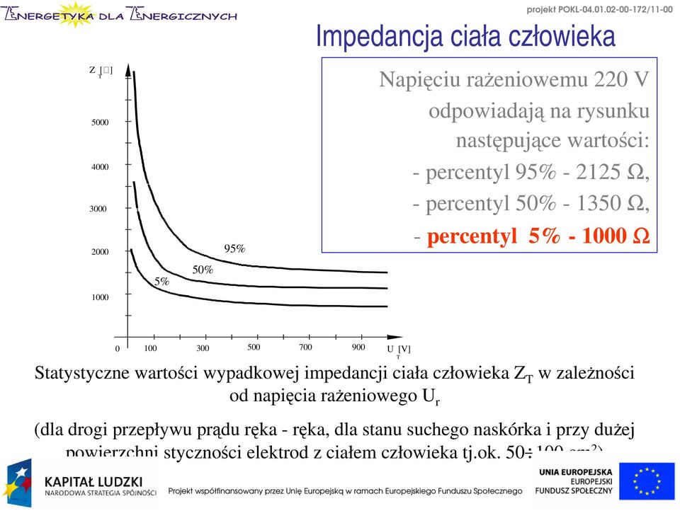 2125 Ω, - percentyl 50% - 1350 Ω, - percentyl 5% - 1000 Ω 0 100 300 500 700 900 Statystyczne wartości wypadkowej impedancji ciała