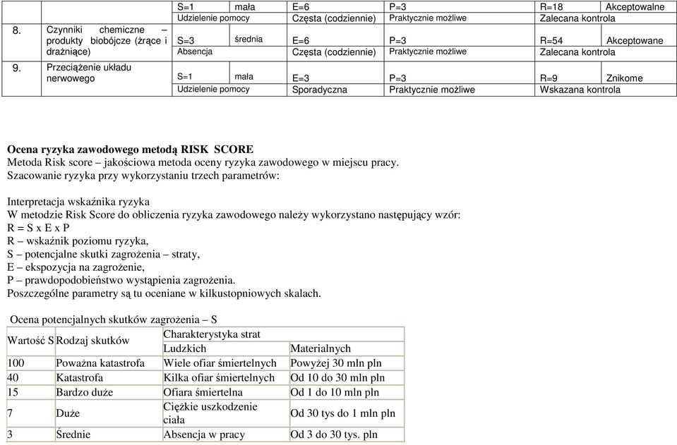 Przeciążenie układu nerwowego S=1 mała E=3 P=3 R=9 Znikome Udzielenie pomocy Sporadyczna Praktycznie możliwe Wskazana kontrola Ocena ryzyka zawodowego metodą RISK SCORE Metoda Risk score jakościowa