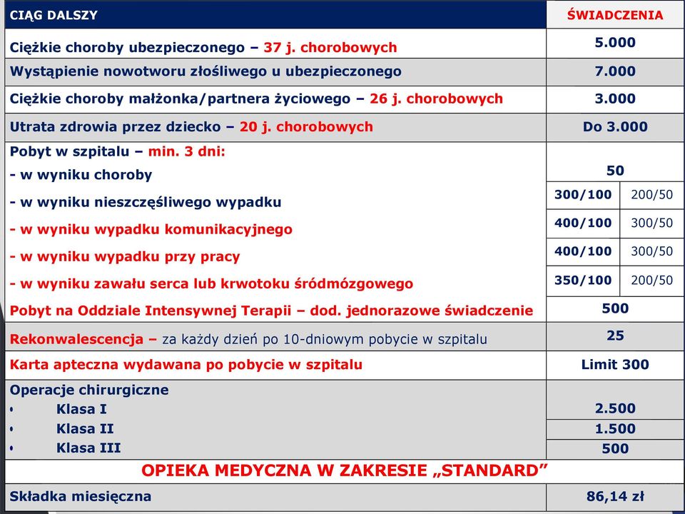 3 dni: - w wyniku choroby 50 300/100 200/50 - w wyniku wypadku komunikacyjnego 400/100 300/50 - w wyniku wypadku przy pracy 400/100 300/50 - w wyniku zawału serca lub krwotoku śródmózgowego 350/100